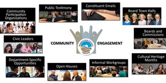 Differently colored silhouettes of people with hands joined and raised stand behind the Washington County logo. Scenes of people participating in various forms of community engagement opportunities are shown with labels including Community Participation Organizations, Public Testimony, Constituent Emails, Board Town Halls, Boards and Commissions, Cultural Heritage Months, Informal Work Groups, Open Houses, Department-specific Opportunities and Civic Leaders.