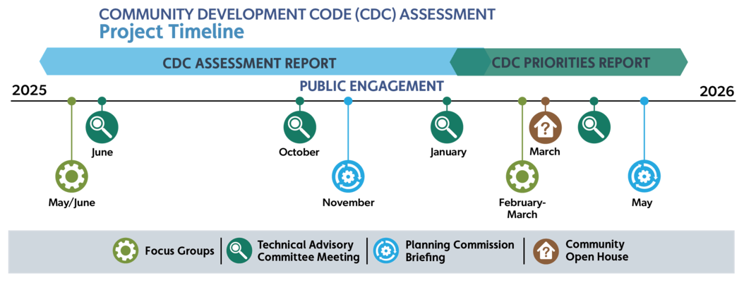 Community Development Code (CDC) Assessment Project | Washington County, OR