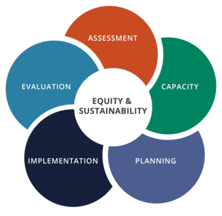 Central white circle with "Equity & Sustainability" at the center surrounded by a multi-colored circles of steps