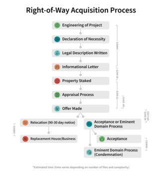 Right-of-Way Acquisition Process Flowchart