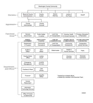 Organizational Chart 2025