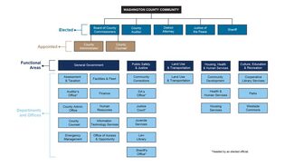 The organizational structure is shown with the Washington County community listed at the top. Elected officials that are part of the organization, including the Board of Commissioners, County Auditor, District Attorney, Justice of the Peace and Sheriff. Departments and offices are listed under five functional areas of the County organization, including General Government; Public Safety and Justice; Land Use and Transportation; Housing, Health and Human Services; and Culture, Education and Recreation.
