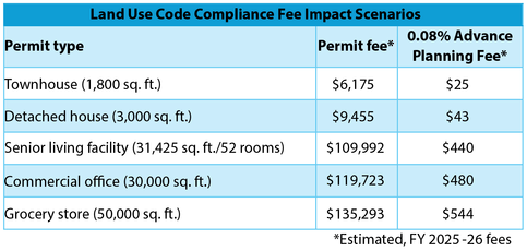 Land Use Code Compliance Fee Impact Scenarios FY 2025-26