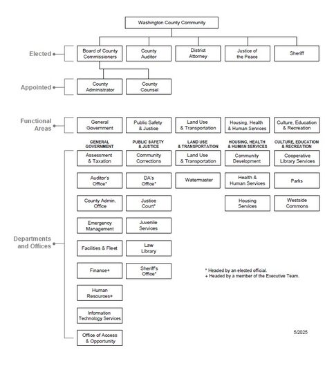 Organizational Chart 2025