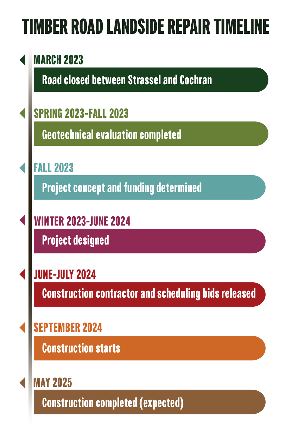 Timber Road Landslide Repair | Washington County, OR