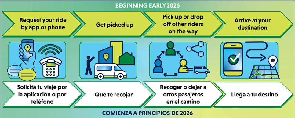 The steps to request a ride, get picked up and arrive at your destination.