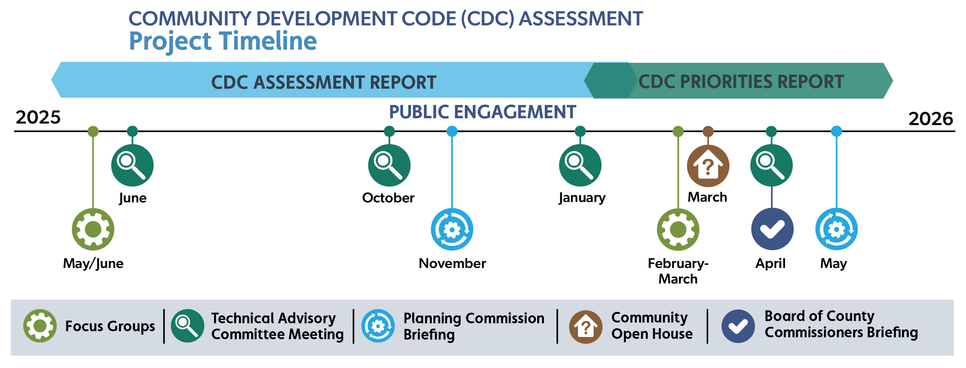 CDC Assessment timeline in English