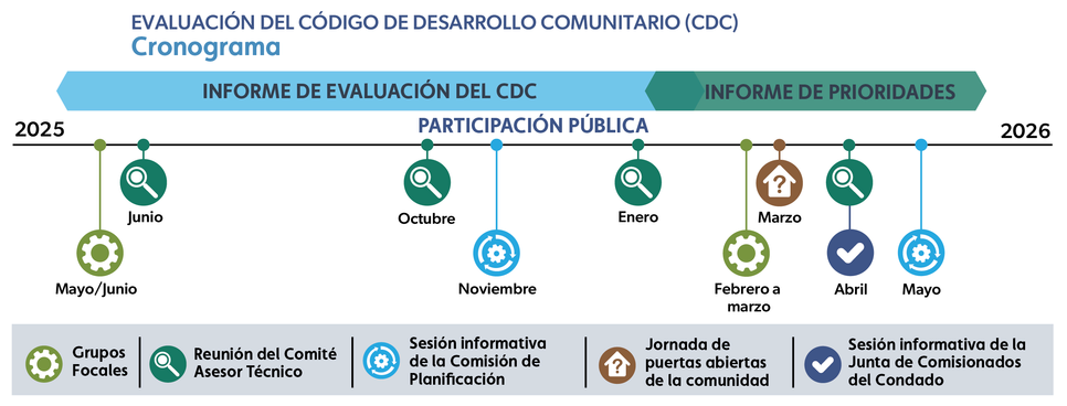 CDC Assessment timeline in English