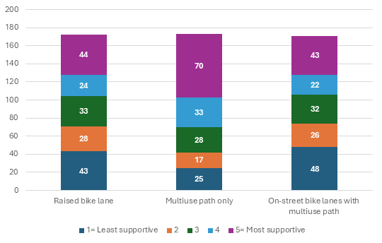 Graph showing preferences for pedestrian and biking alternatives.