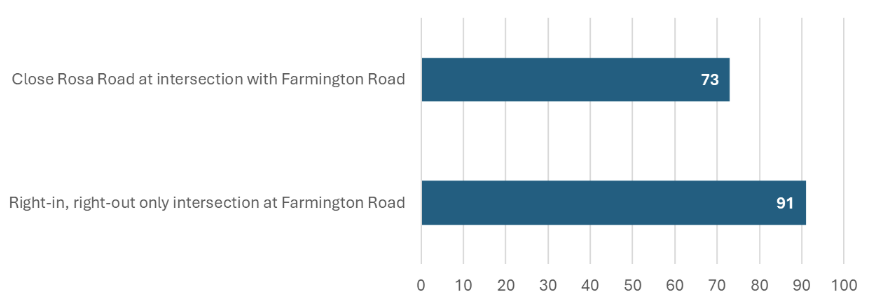 Graph showing preferred Rosa Road alternative results