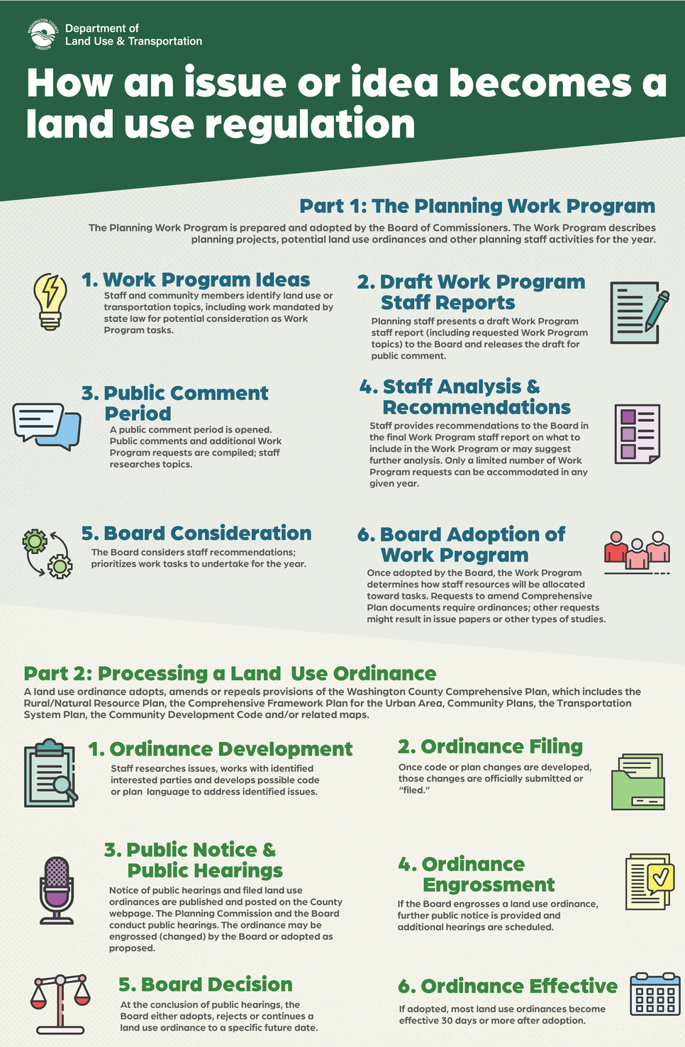 Infograph of how an idea becomes a land use ordinance