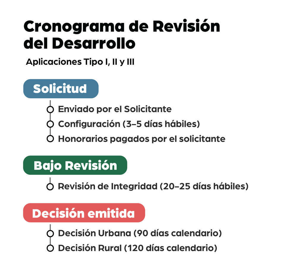 Cronograma de Revision del Desarrollo
