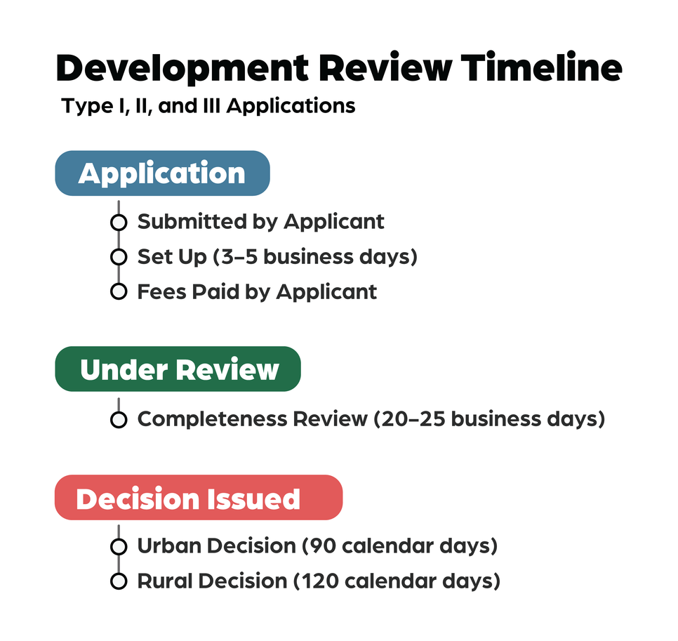 Timeline of a Development Review Application