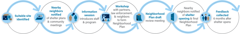 Diagram of the steps in preparing for a new shelter