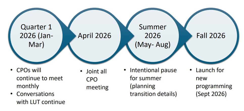 Four milestones are shown in inter-linking circles, starting with Quarter 1 of 2026 representing January to March when the program will largely run as usual, then an all-CPO meeting will be called for in April, a program-wide pause will happen in the summer and a new program will launch in the fall.
