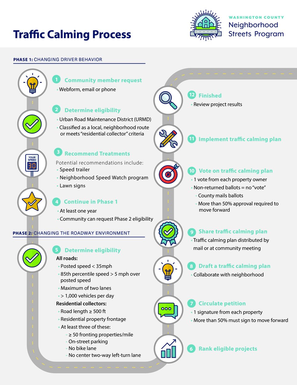 Traffic Calming Process Infographic