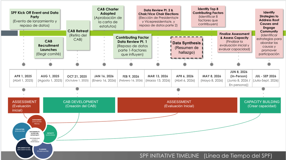 This image shows the SPF CAB timeline in different colors