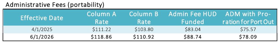 Administration fees for 2026 Portability