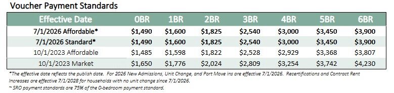 Voucher Payment Standards 2026