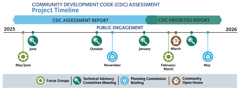 CDC Assessment timeline in English