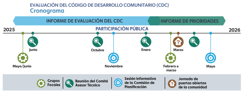 CDC Assessment timeline in Spanish