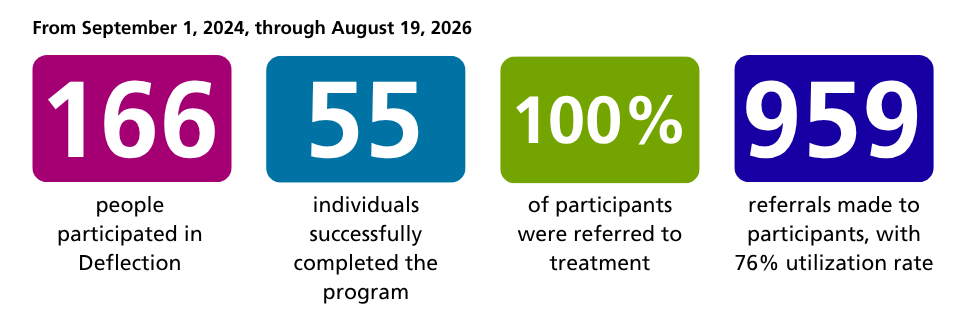  166 total participants, 55 successful completions, Participants received 959 referrals, Participants utilized 729 (76%) of those referred services