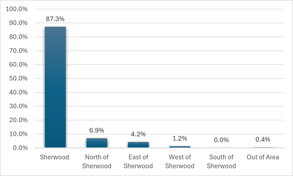 A large percentage of survey respondents live within Sherwood ZIP codes and nearly all live within ZIP codes immediately surrounding Sherwood