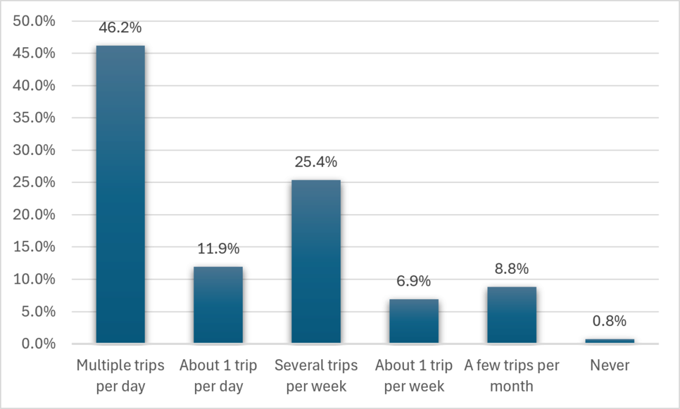 The typical numbers of trips per day taken by survey respondents.
