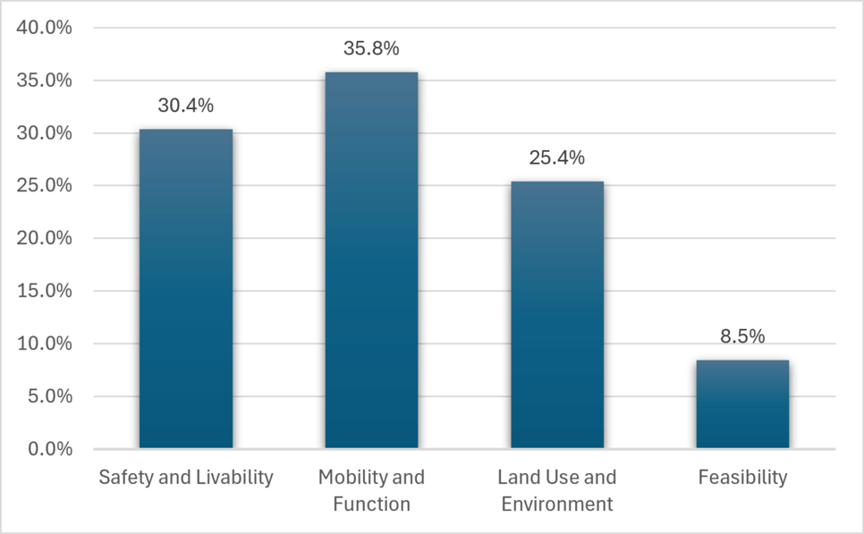 Four categories of project goals and the percentages of survey respondents who chose each