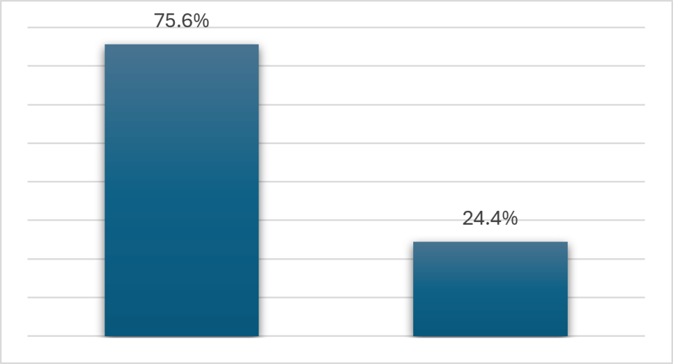 75.6% of responders agreed with the county's proposal; 24.4% disagreed
